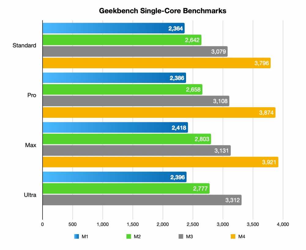 条形图，对比 M1、M2、M3 和 M4 的标准、Pro、Max 和 Ultra 型号的 Geekbench 单核得分。M4 显示总体得分最高。