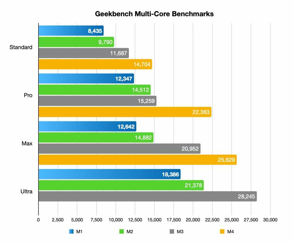 所有 M 系列在 Geekbench 下进行的多核测试的基准测试得分