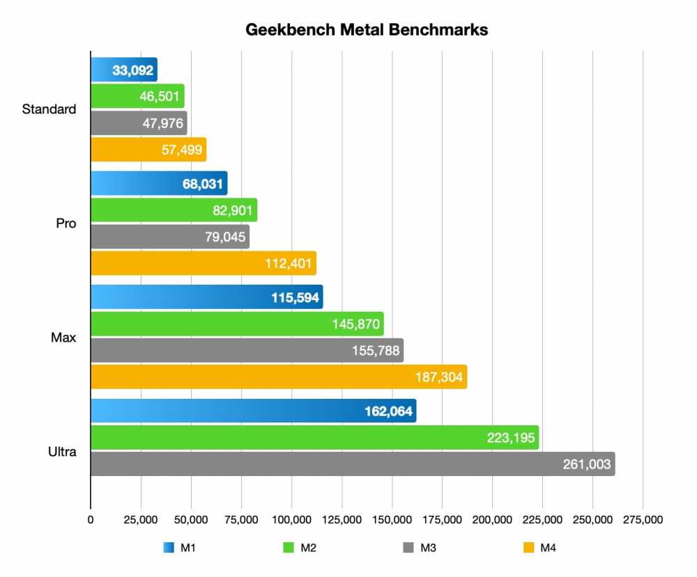 条形图，对比 M1、M2、M3 和 M4 处理器的标准、Pro、Max 和 Ultra 类别的 Geekbench Metal 基准测试，得分不断提高。