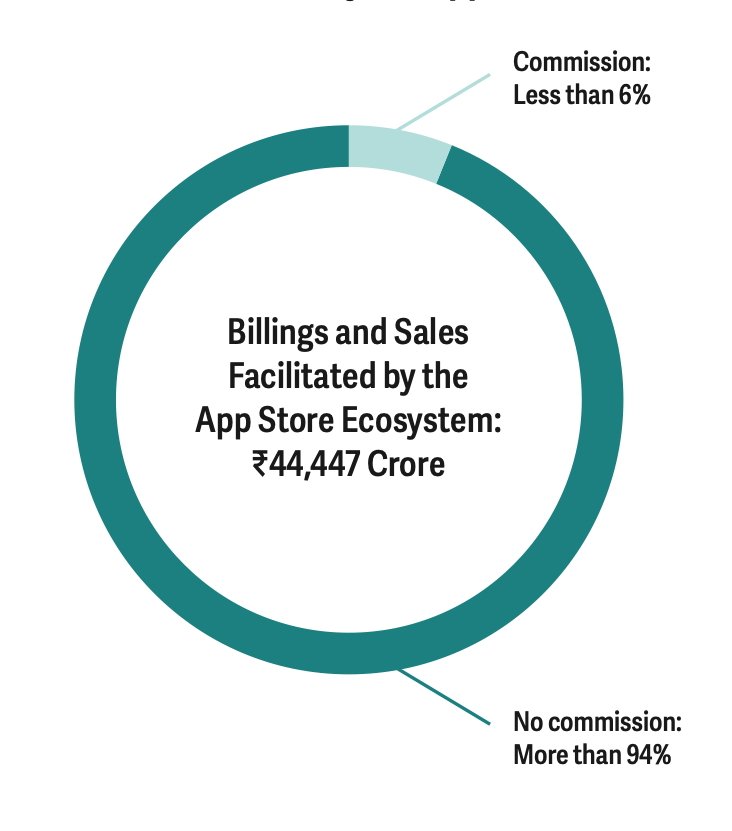 A teal donut chart showing app store sales of 44，447 crore, with less than 6 percent commission, and more than 94 percent with no commission.