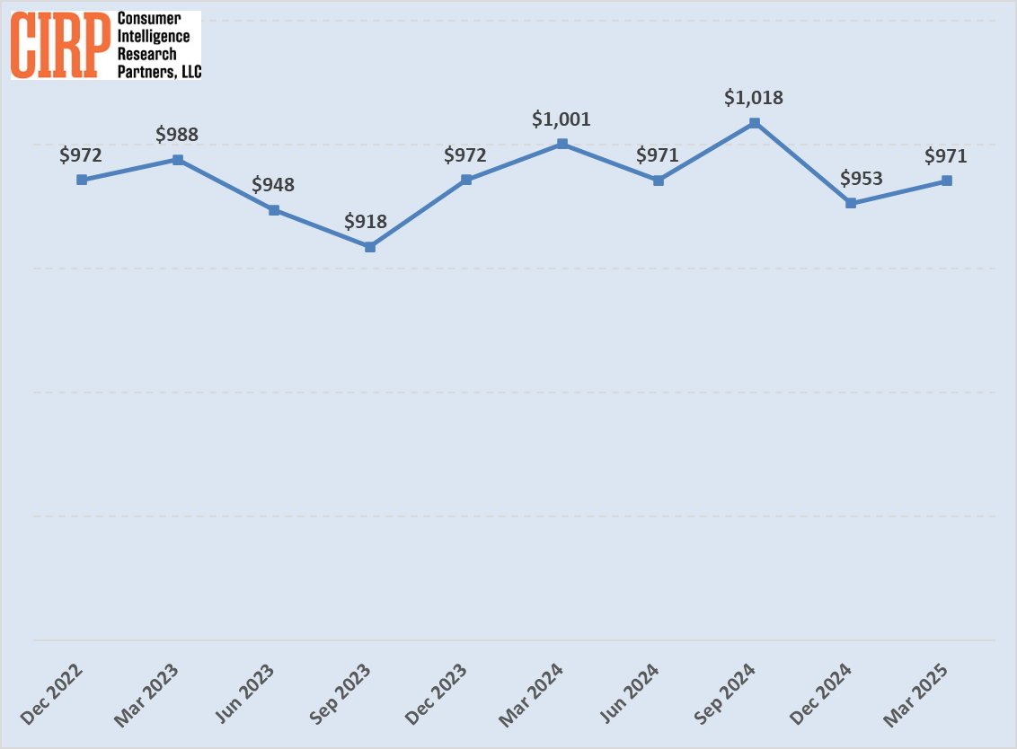 Line graph showing prices from December 2022 to March 2025, fluctuating between $918 and $1，018, with notable peaks and troughs. CIRP logo in corner.
