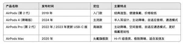 AirPods全系选购指南2025最新版：看看哪一款最适合你