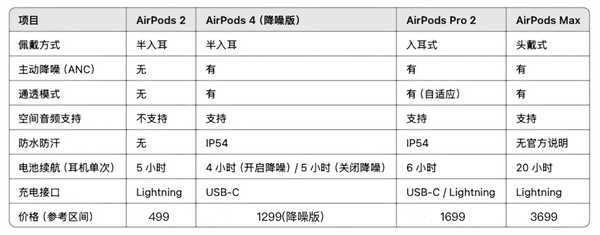 AirPods全系选购指南2025最新版：看看哪一款最适合你