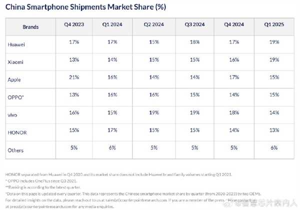 中国智能手机市场变天：25Q1华为小米并列第一 苹果出货量持续下降