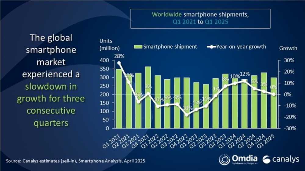Bar graph showing global smartphone shipments from Q1 2021 to Q1 2025, highlighting three consecutive quarters of growth slowdown with units and year-on-year growth percentages.