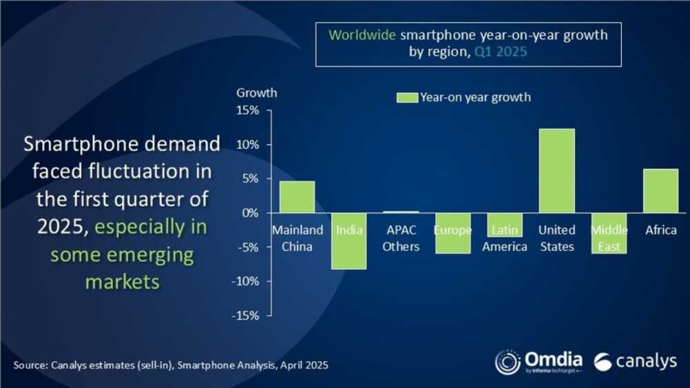 Chart showing smartphone demand fluctuations in Q1 2025 by region, with growth in Mainland 中国, United States, and Africa, declines in Europe, India, and Latin America.