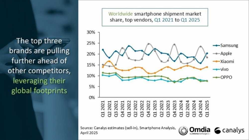 Graph showing smartphone shipment market share from Q1 2021 to Q1 2025 for Samsung, Apple, Xiaomi, Vivo, and Oppo. Accompanying text highlights market leaders leveraging global footprints.