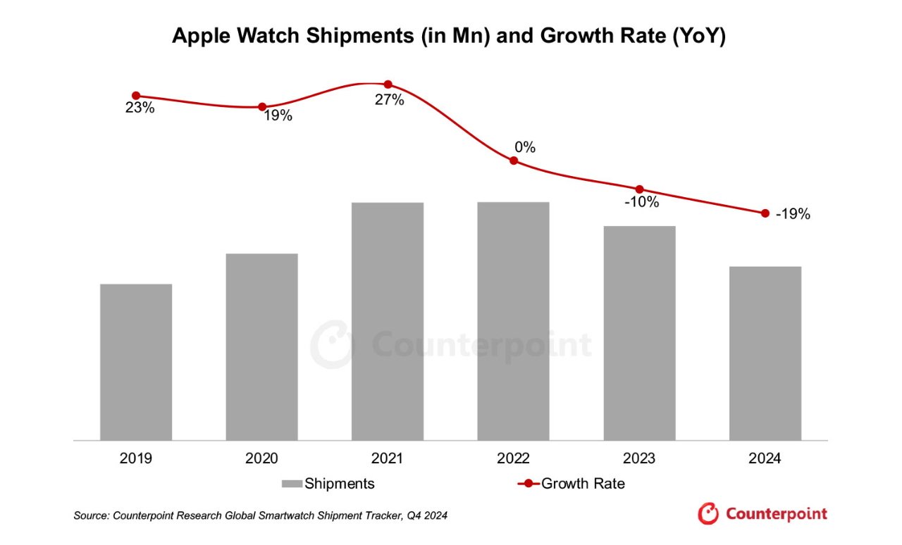 2019至2024年Apple Watch出货量条形图，增长率曲线从2019年的23%下降至2024年的-19%。