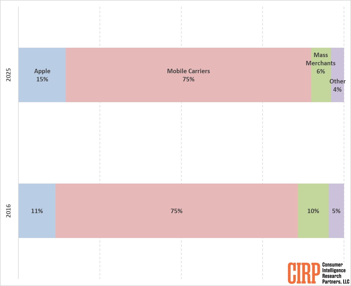 Horizontal bar chart comparing phone sales channels for 2015 and 2016. Apple, mobile carriers, mass merchants, and others are represented with varying percentages.