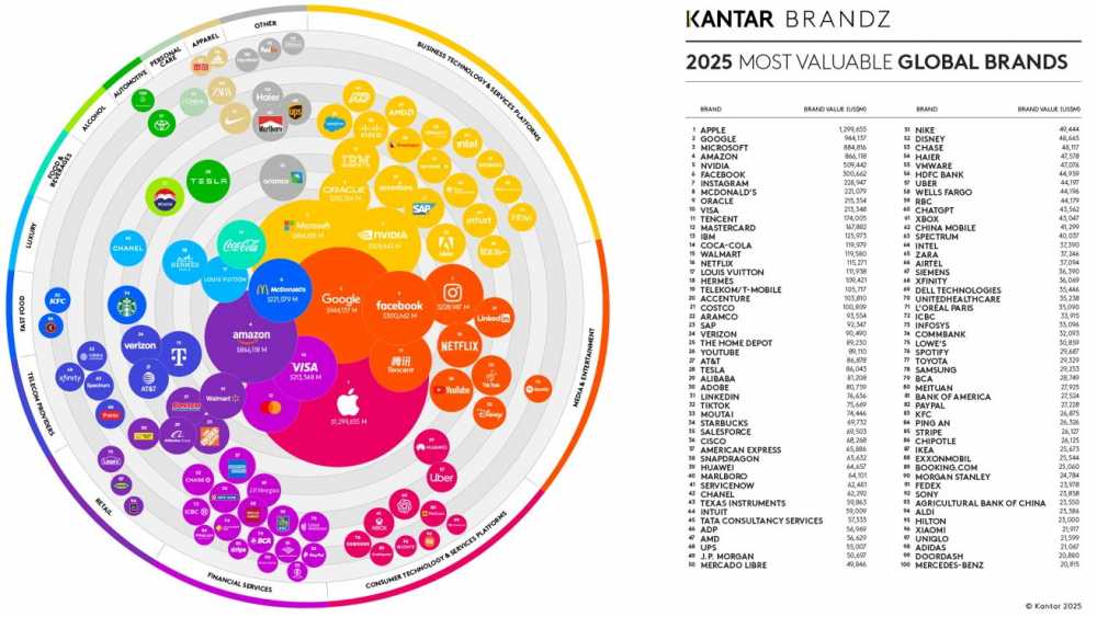 信息图显示了 2025 年最有价值的全球品牌，苹果、谷歌和微软领先。 品牌按行业分类，显示在一个彩色圆形图中以及排名列表中。