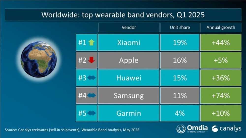 Worldwide top wearable band vendors for Q1 2025: Xiaomi 19% (+44%), Apple 16% (+5%), Huawei 15% (+36%), Samsung 11% (+74%), Garmin 4% (+10%). Earth graphic included.