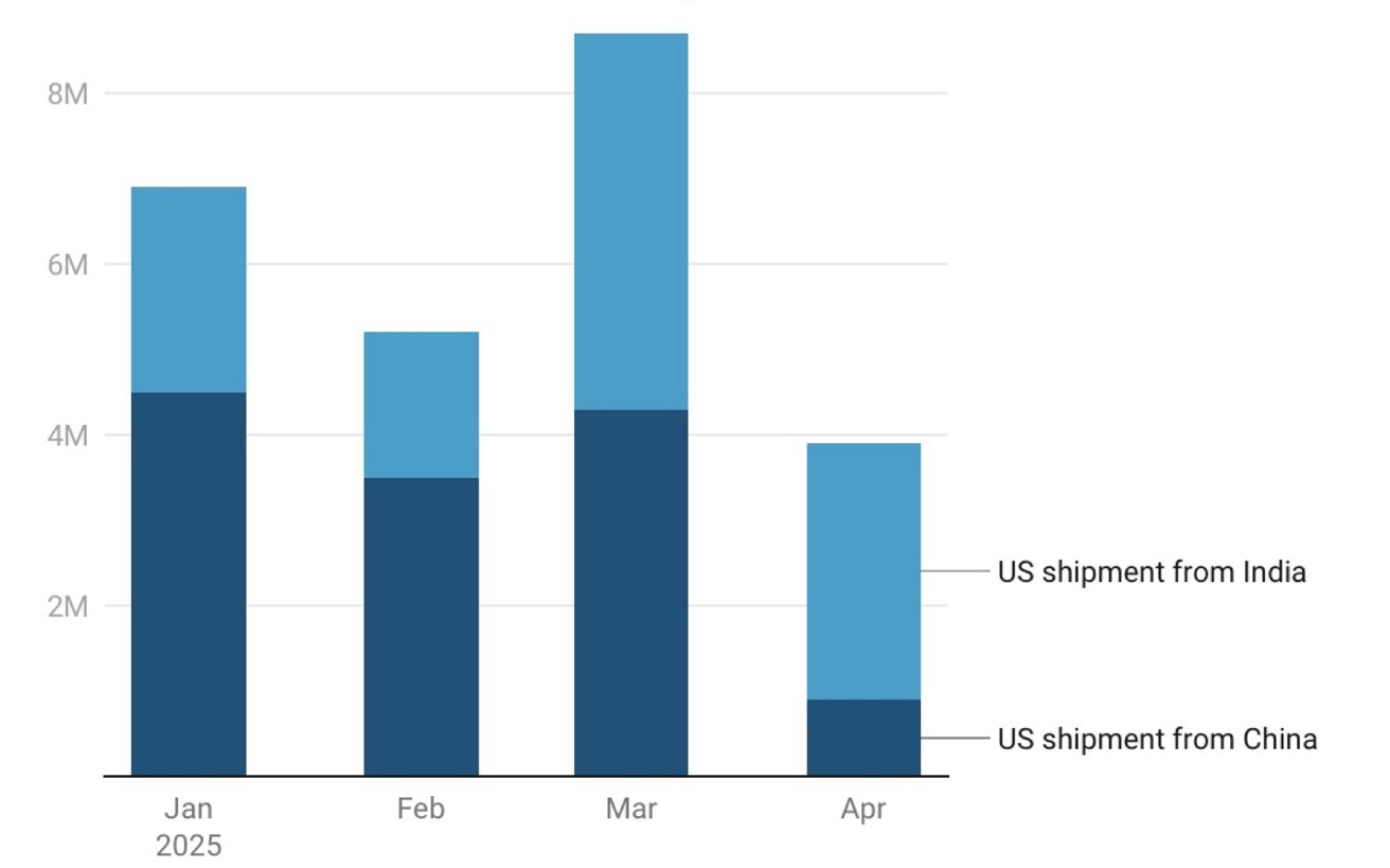 Bar chart comparing US shipments from India and 中国 in January to April 2025, with March showing the highest total and April the lowest.