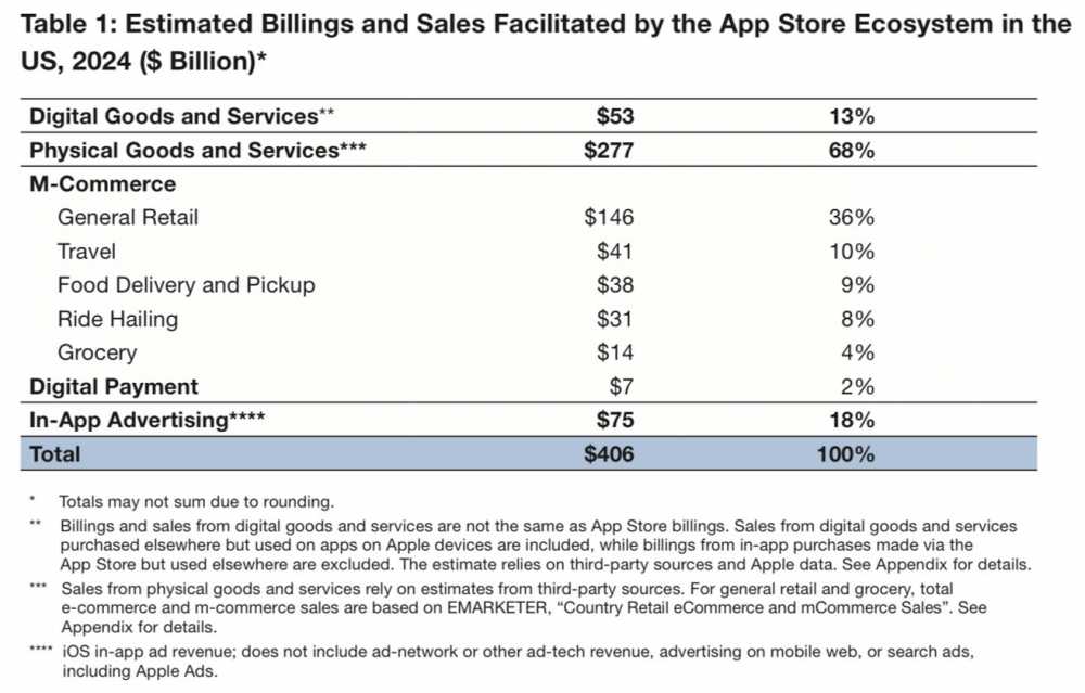Table showing estimated 2024 US App Store sales: $53 billion digital, $277 billion physical goods, $7 billion digital payments, $75 billion in-app advertising, totaling $406 billion.