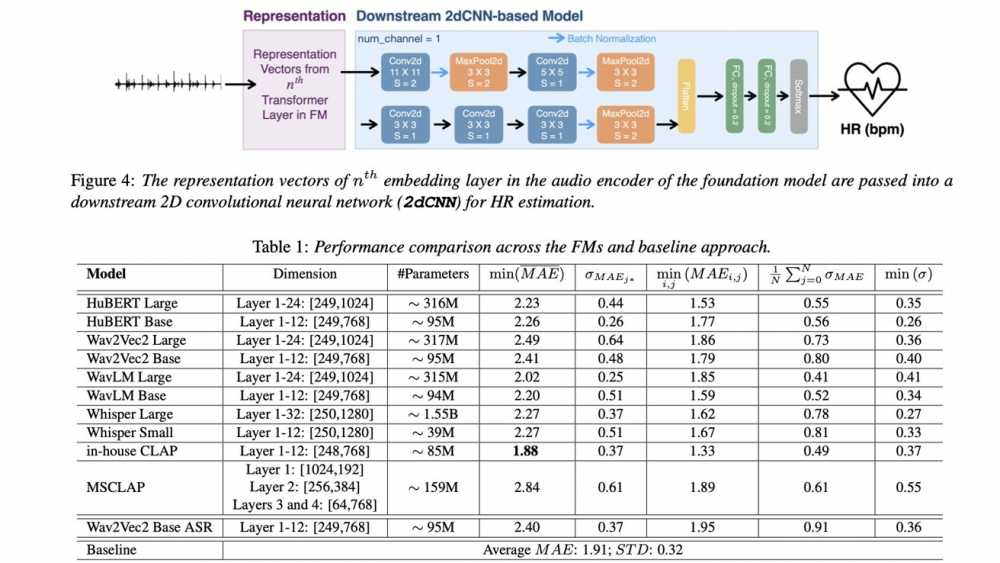Diagram of a neural network architecture for heart rate estimation with a performance comparison table of models showing dimensions, parameters, and errors.