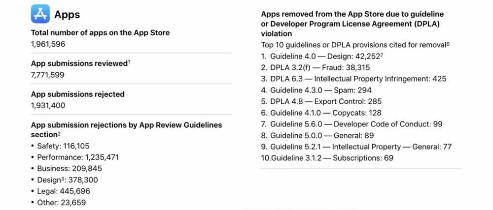 App data shows 7.77 million apps reviewed, 1.93 million rejected. Top rejection reasons include performance, design, and legal issues. Over 42，000 apps removed for design violations.