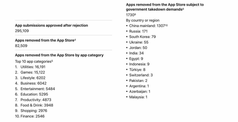 App data showing submissions approved after rejection, apps removed by category, and government takedown demands by country, with 中国 being the highest at 13，070 removals.
