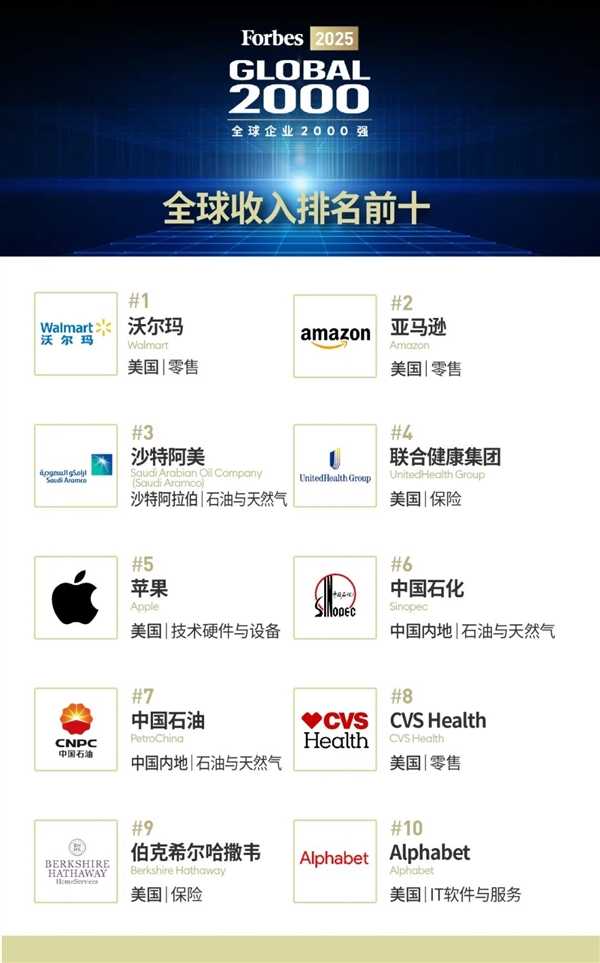 福布斯发布全球收入前十榜单：苹果没进前3 两家中国公司上榜