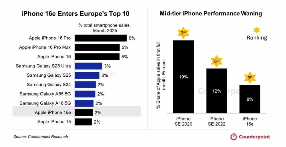 iPhone 16e ranks ninth in Europe's top 10 smartphone sales, March 2025, with 2% share. Declining mid-tier performance: iPhone SE 2020 (19%), SE 2022 (12%), 16e (8%).