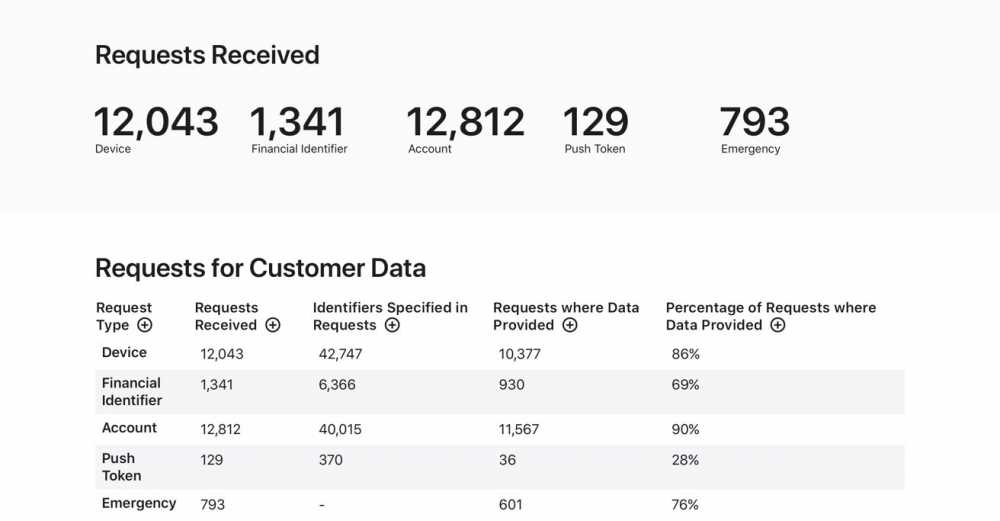 Summary of requests received for devices, financial identifiers, accounts, push tokens, and emergencies with corresponding data provision details and percentages in a tabular format.