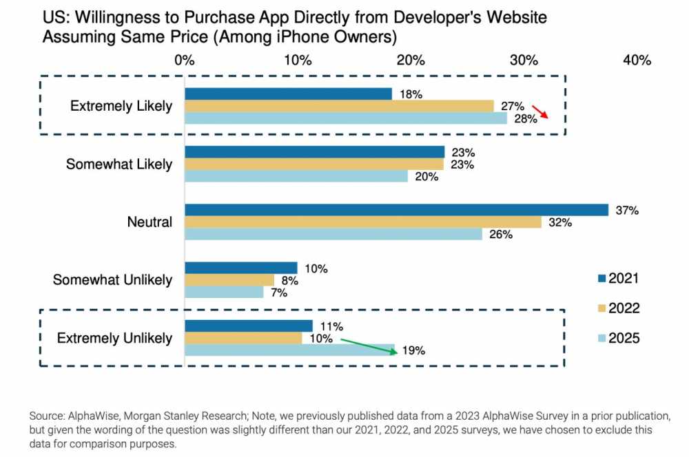 Bar chart showing iPhone users' likelihood to buy apps directly from developers in 2021, 2022, and 2025, with categories from extremely likely to extremely unlikely.
