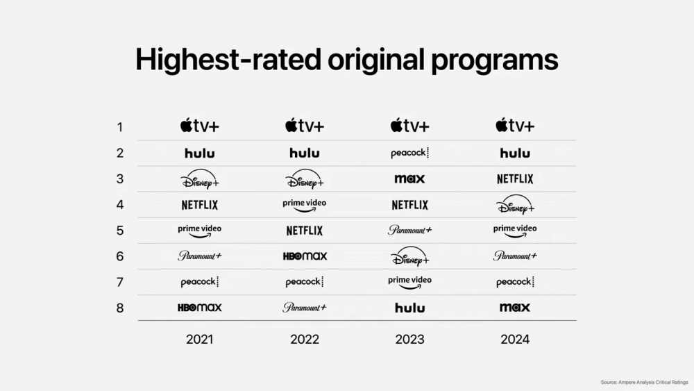 Chart displaying highest-rated original programs from 2021 to 2024, ranking Apple TV+, Hulu, Disney+, Netflix, Max, Prime Video, Paramount+, Peacock, and HBO Max.