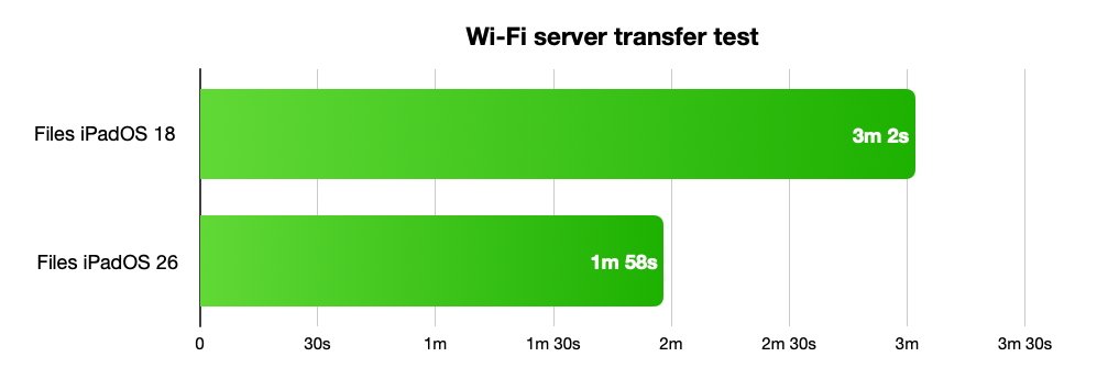 条形图比较了文件应用 iPadOS 18 和文件应用 iPadOS 26 的 Wi-Fi 服务器传输时间。iPadOS 26 更快，耗时 1 分 58 秒，而 iPadOS 18 耗时 3 分 2 秒。