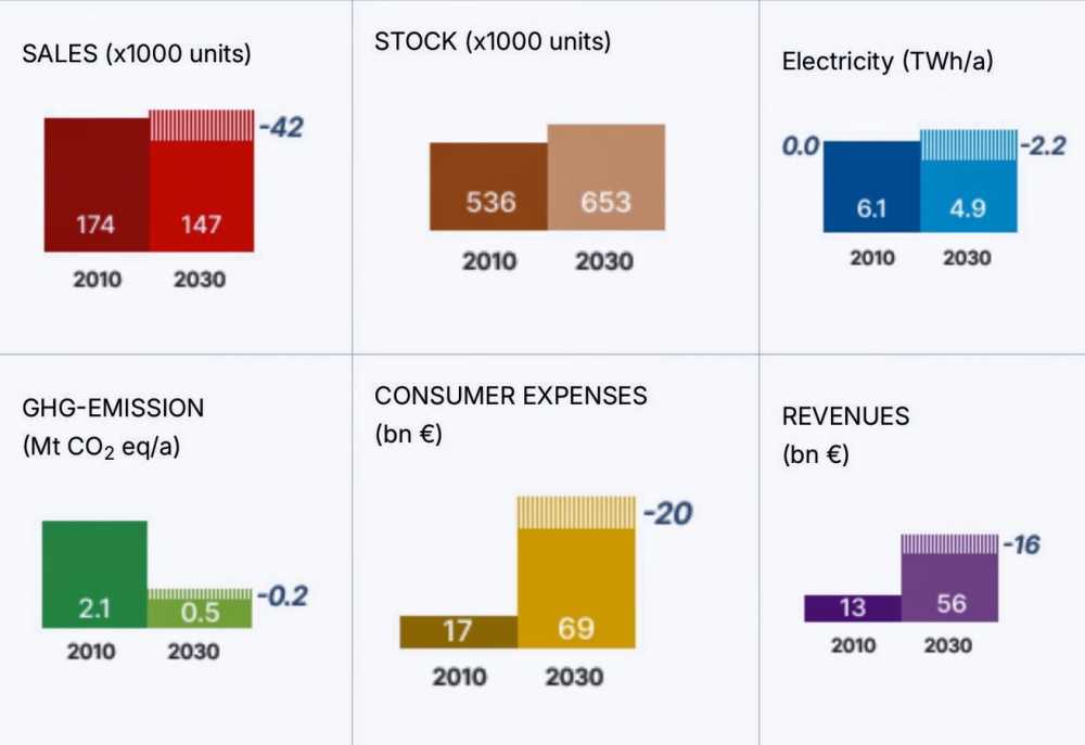 Six charts compare 2010 and 2030 data: sales decrease, stock increases, electricity usage decreases, GHG emissions decrease, consumer expenses increase, and revenues increase.