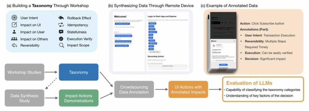 Flowchart showing taxonomy development through workshops, remote data synthesis, and annotated data examples, focusing on user intent and impact. Evaluates LLMs for taxonomy classification and decision-making.