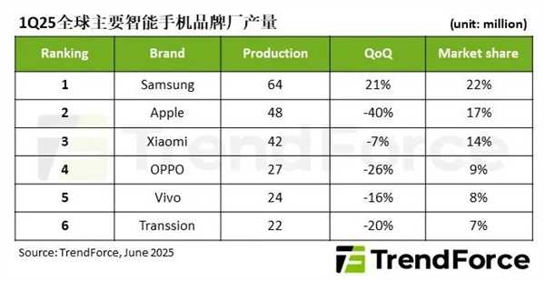 iPhone一季度全球减产40%：小米即将反超苹果