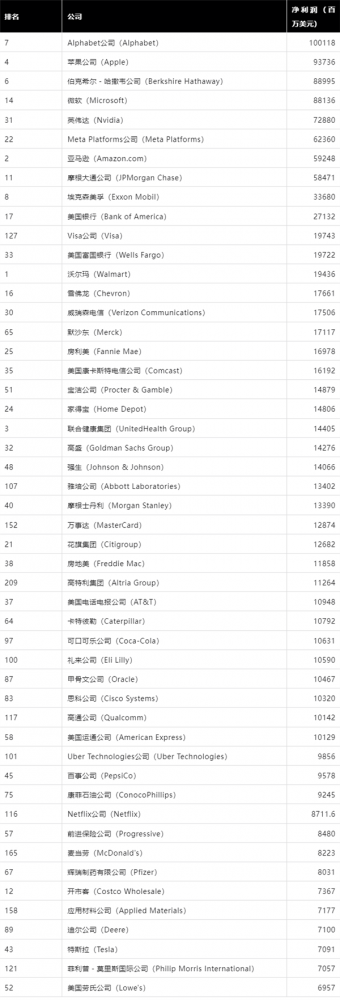 《财富》美国500强排行：最赚钱公司不是苹果 英特尔亏损最多
