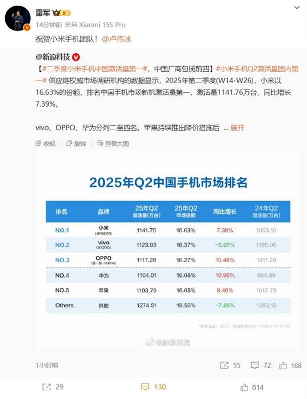 小米手机Q2中国新机激活量登顶