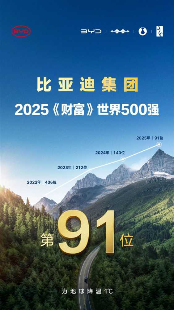 比亚迪迈入全球百强！跃居2025《财富》世界500强第91位