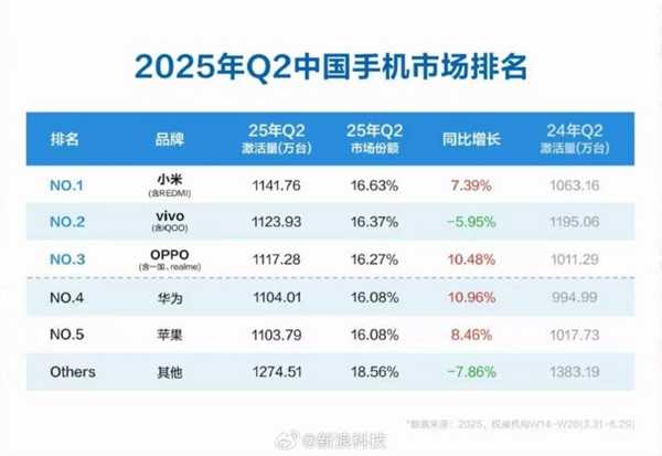 苹果快成Others！Q2中国手机市场排名：小米激活量第一 华为第四
