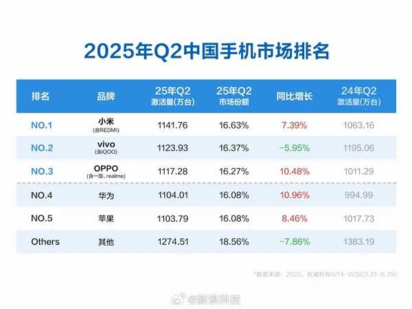 小米手机全球出货量持续增长