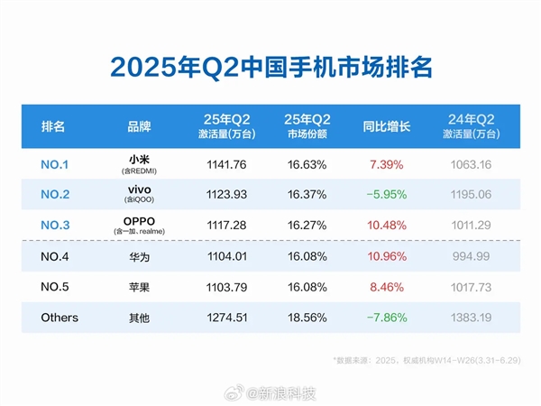 小米手机全球出货量持续增长