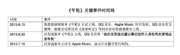 唱了10年的歌不能唱了！张碧晨告别年轮霸榜热搜 Apple music回应