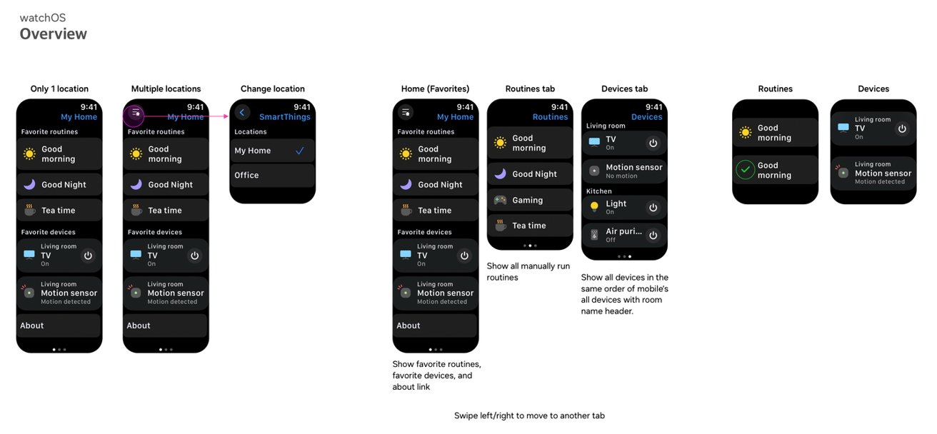 watchOS interface overview showing various screens with favorite routines, favorite devices, location options, and tabs for routines and devices, including options like Good Morning and Living Room TV.