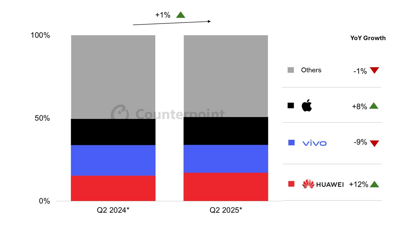 Bar chart comparing Q2 2024 and Q2 2025 smartphone market shares. Apple grows 8%, Huawei 12%, Vivo decreases 9%, others decrease 1%. Overall market grows 1%.