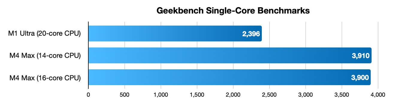 Bar chart comparing Geekbench single-core scores: M1 Ultra scores 2396, M4 Max (14-core) scores 3910, M4 Max (16-core) scores 3900.