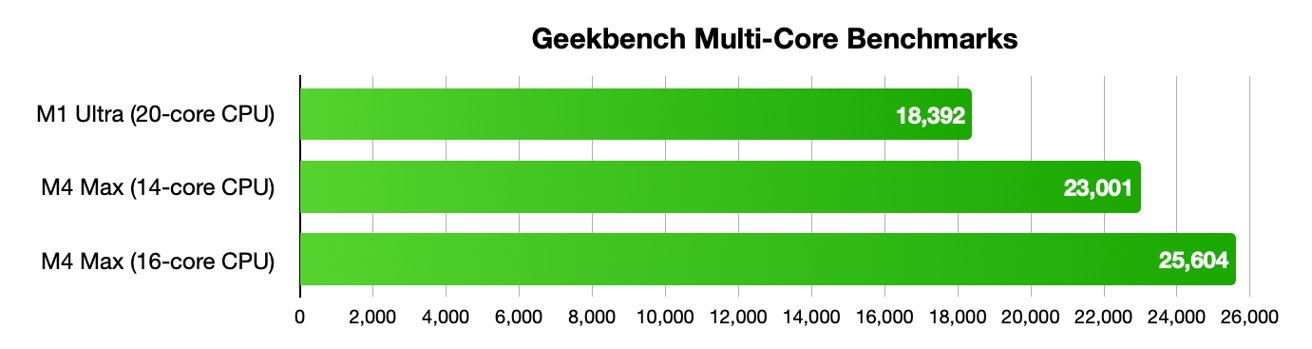 Three green bars compare CPU performances: M1 Ultra scores 18，392, M4 Max (14-core) scores 23，001, M4 Max (16-core) scores 25，604, on Geekbench multi-core benchmarks.