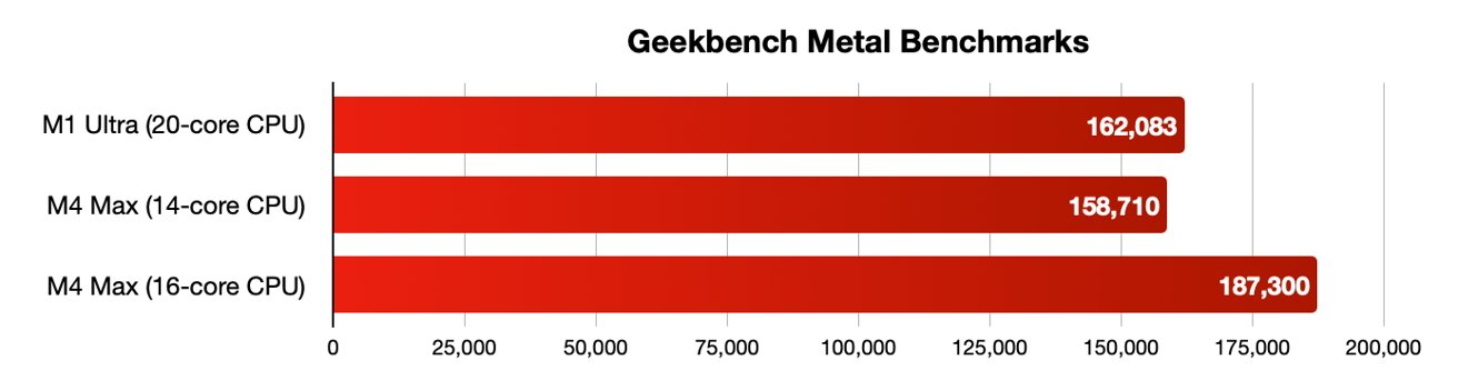 Bar chart comparing Geekbench Metal scores: M1 Ultra 162，083; M4 Max 14-core CPU 158，710; M4 Max 16-core CPU 187，300.