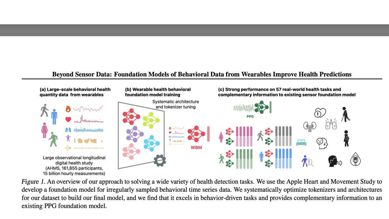 Diagram showing wearable health data used for large-scale behavioral modeling, foundation model training, and improved health task performance, with icons representing health metrics and tasks.