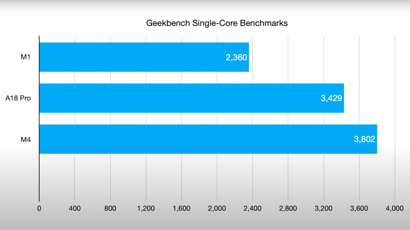 Bar chart illustrating Geekbench single-core benchmarks: M4 at 3802, A18 Pro at 3429, M1 at 2360.