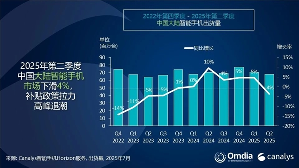 中国智能手机Q2出货量：华为重夺第一 苹果差点成Others
