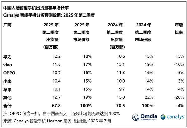 中国智能手机Q2出货量：华为重夺第一 苹果差点成Others