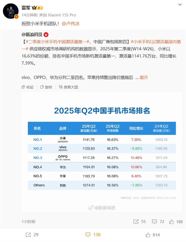 小米手机Q2中国新机激活量登顶