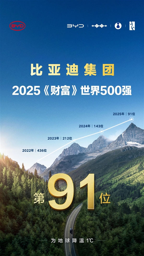 比亚迪迈入全球百强！跃居2025《财富》世界500强第91位