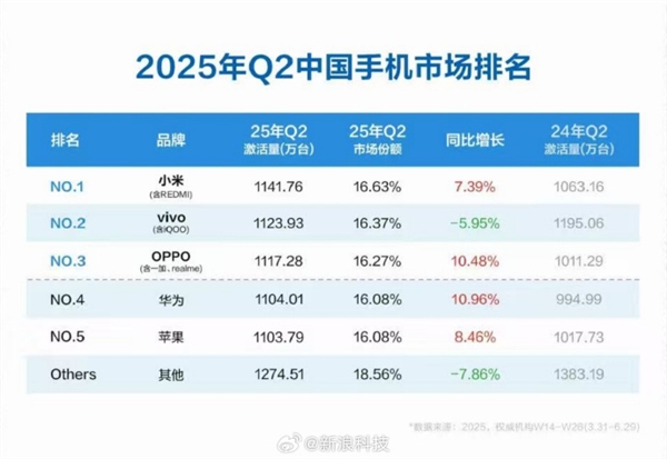 苹果快成Others！Q2中国手机市场排名：小米激活量第一 华为第四