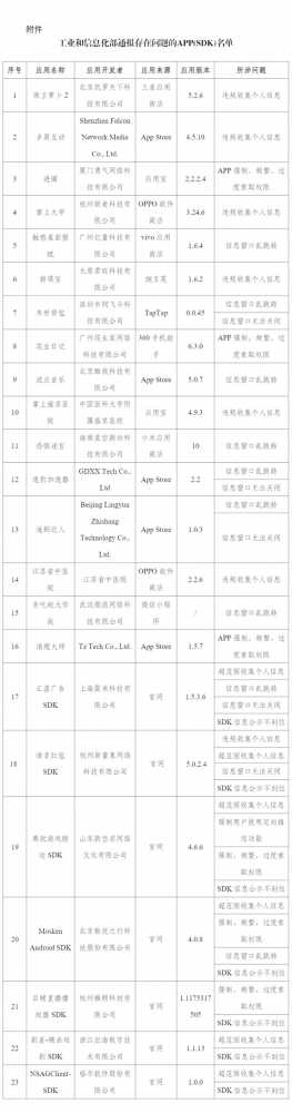 工信部通报：保卫萝卜2等23款APP及SDK存在侵害用户权益行为