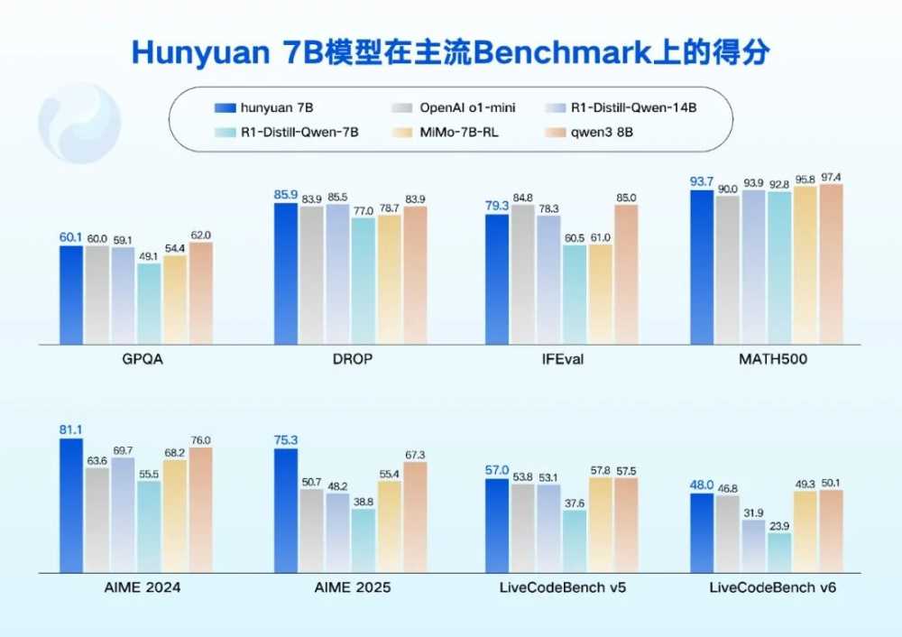腾讯混元0.5B、1.8B、4B、7B模型发布并开源：消费级显卡即可运行